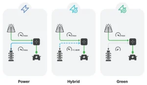 borne de recharge solaire lektrico 7,4kw ou 22kw
